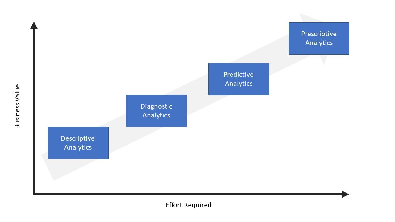 Four levels of Analytics/Data Science