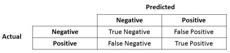 Don't Forget False Negative/False Positive